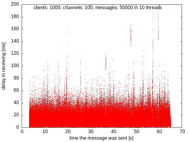 chaos diagram